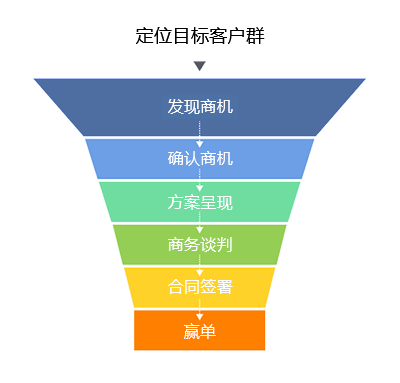 销售流程图解